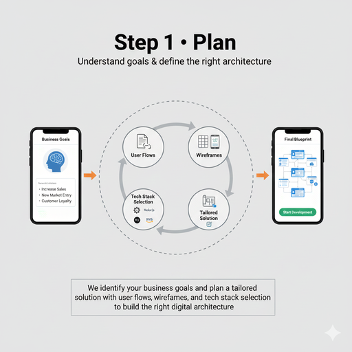 Understand goals & define the right architecture